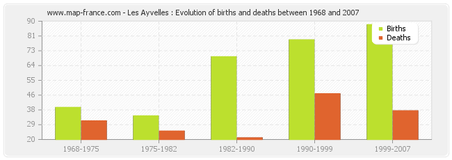 Les Ayvelles : Evolution of births and deaths between 1968 and 2007